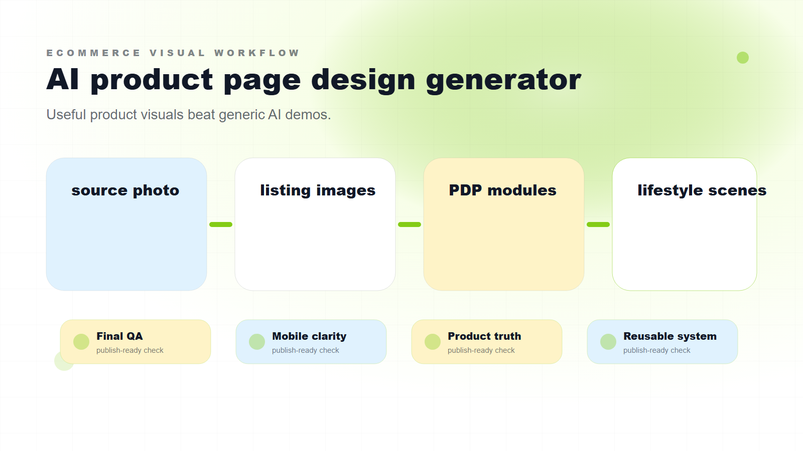 A command-center board showing source photo, listing images, PDP modules, lifestyle scenes, and campaign banners as one connected workflow.