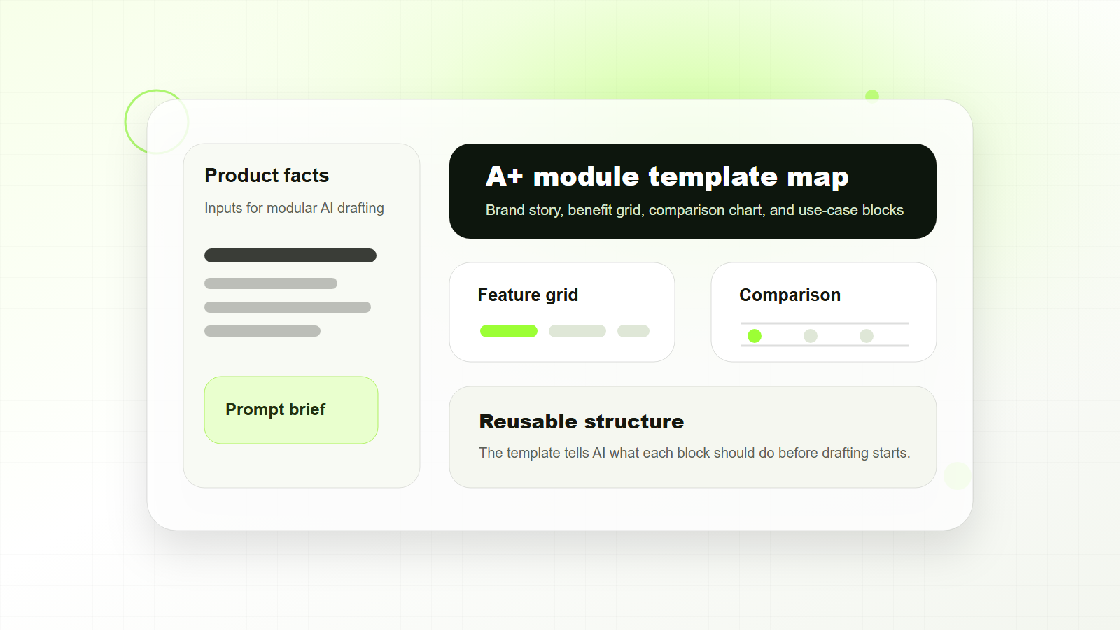 Amazon A+ Content AI template workflow with modular ecommerce content blocks