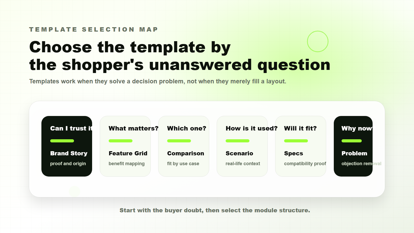 Amazon A+ Content AI template selection map based on shopper questions and buyer doubts