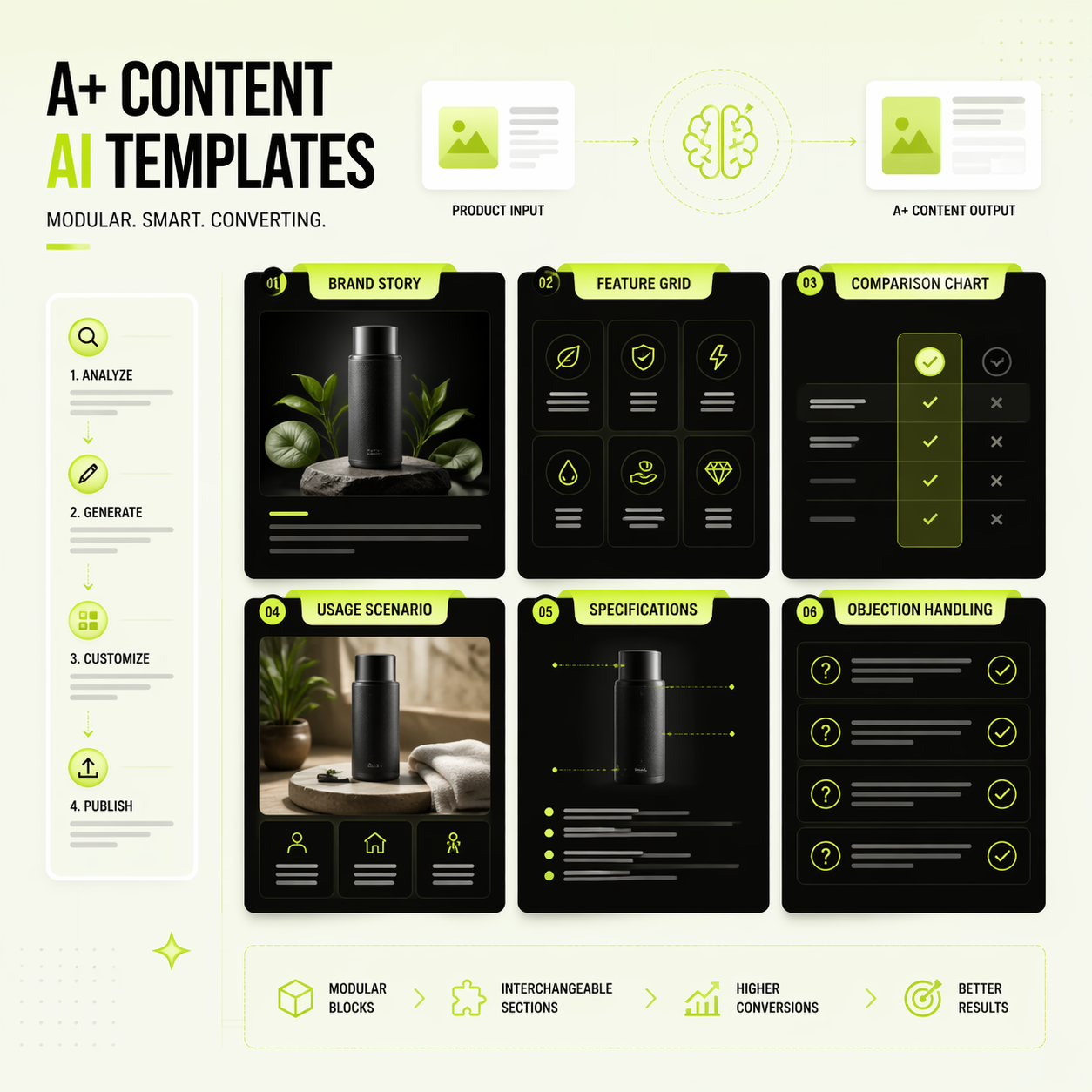 Original visual showing modular Amazon A+ Content AI template blocks moving from product input to A+ content output