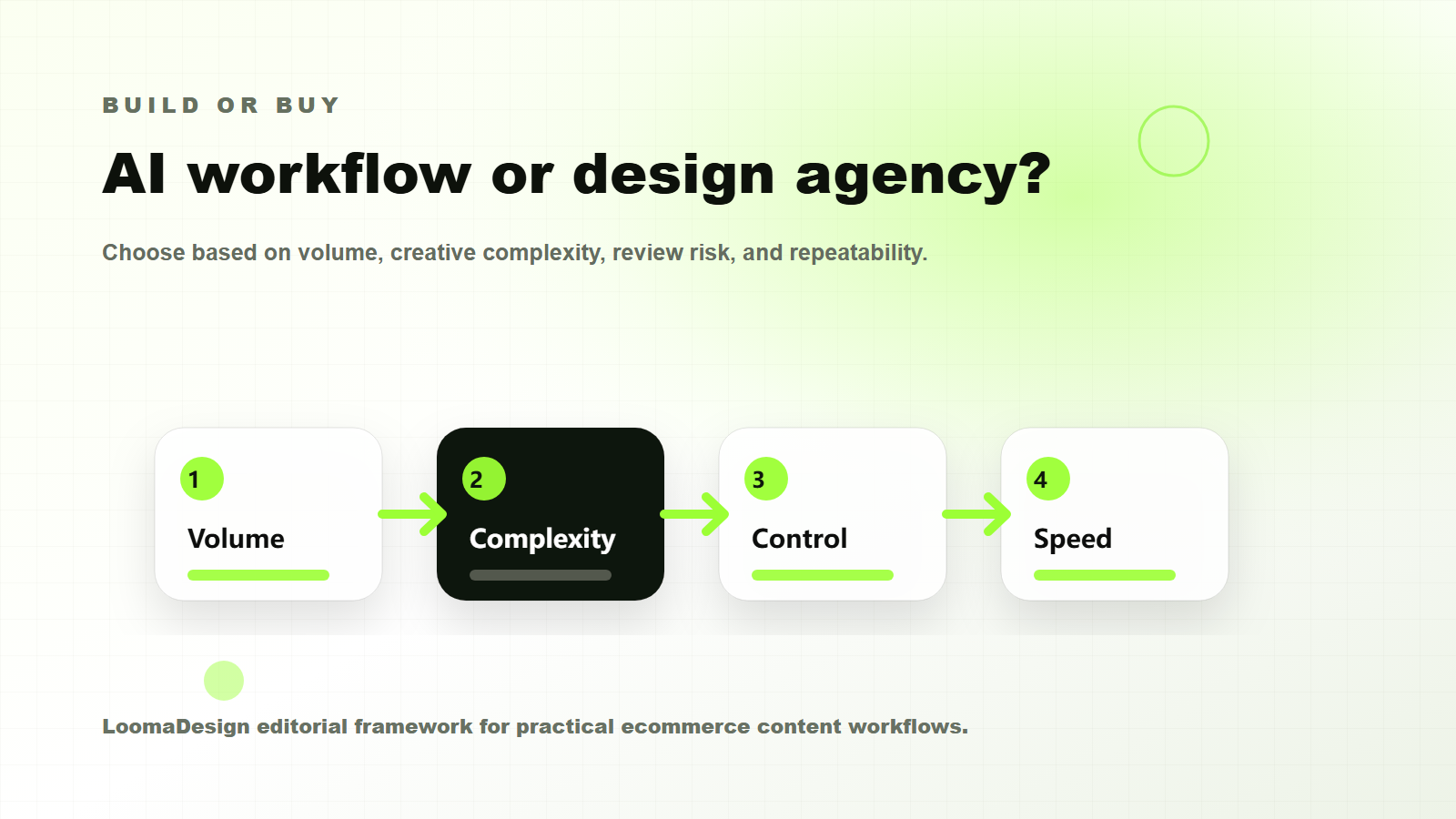 Decision map for choosing Amazon A+ Content AI or a design agency