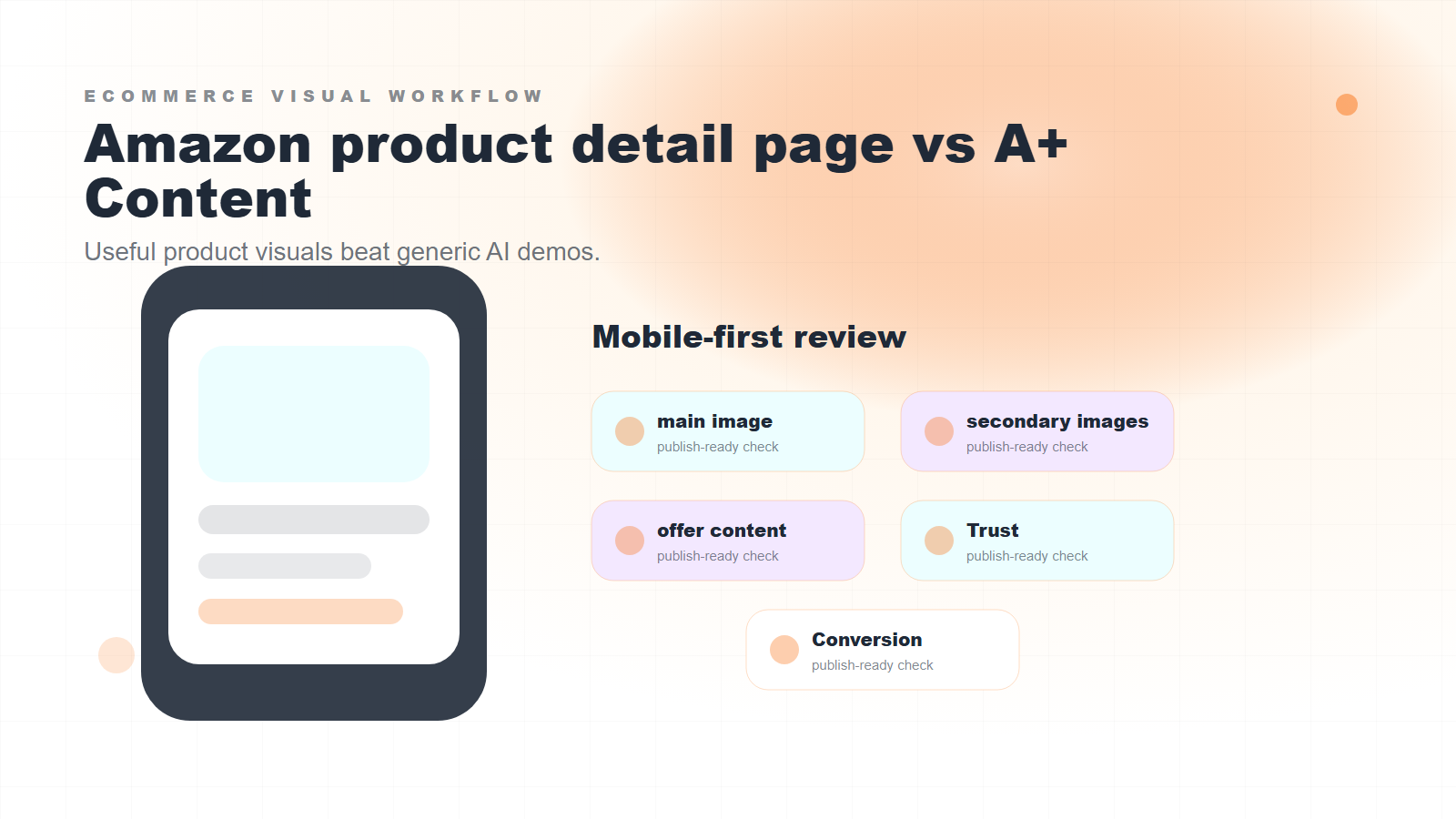 A layered Amazon PDP diagram showing main image, secondary images, offer content, and A+ Content as one section.