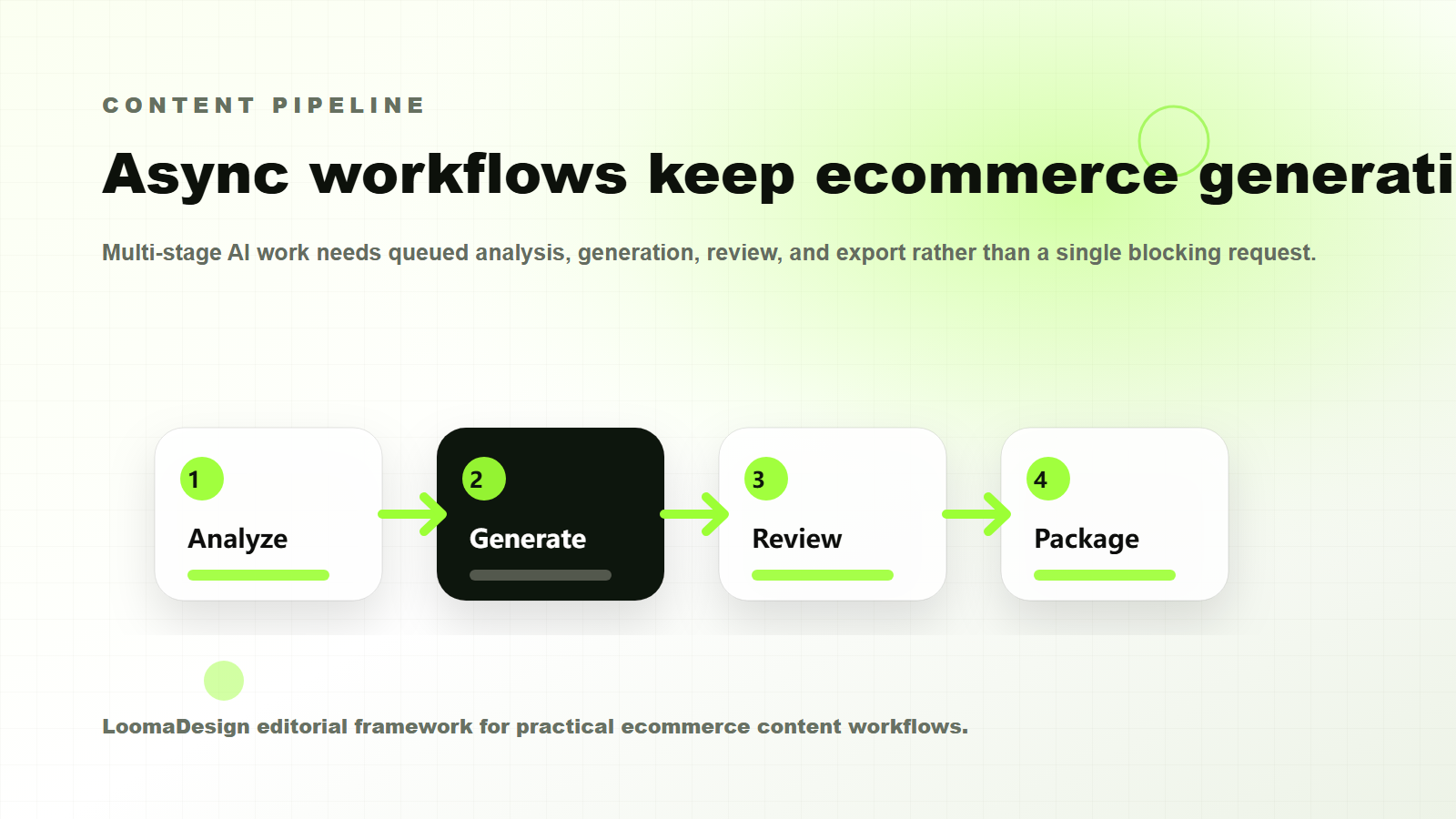 Pipeline diagram for asynchronous ecommerce AI content generation