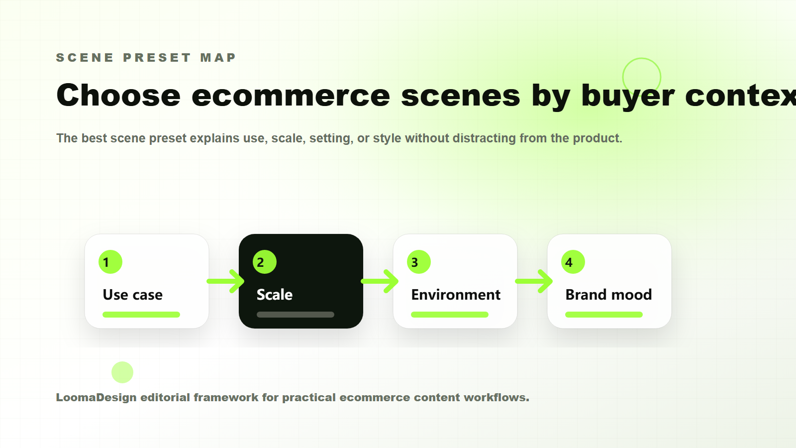 Decision map for choosing ecommerce scene presets for product images