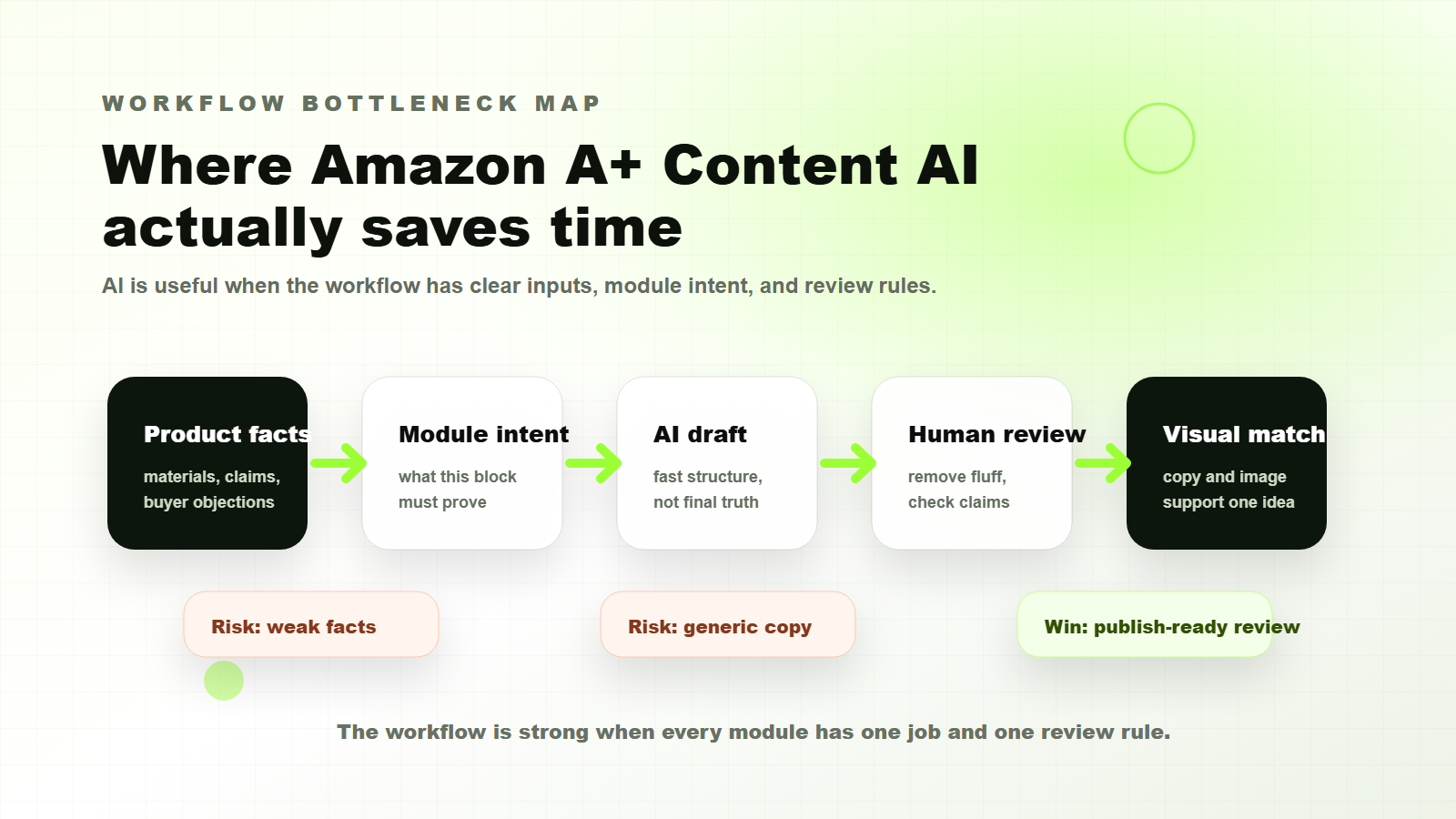 Amazon A+ Content AI workflow bottleneck map showing product facts, module intent, AI draft, human review, visual match, and publish-ready review