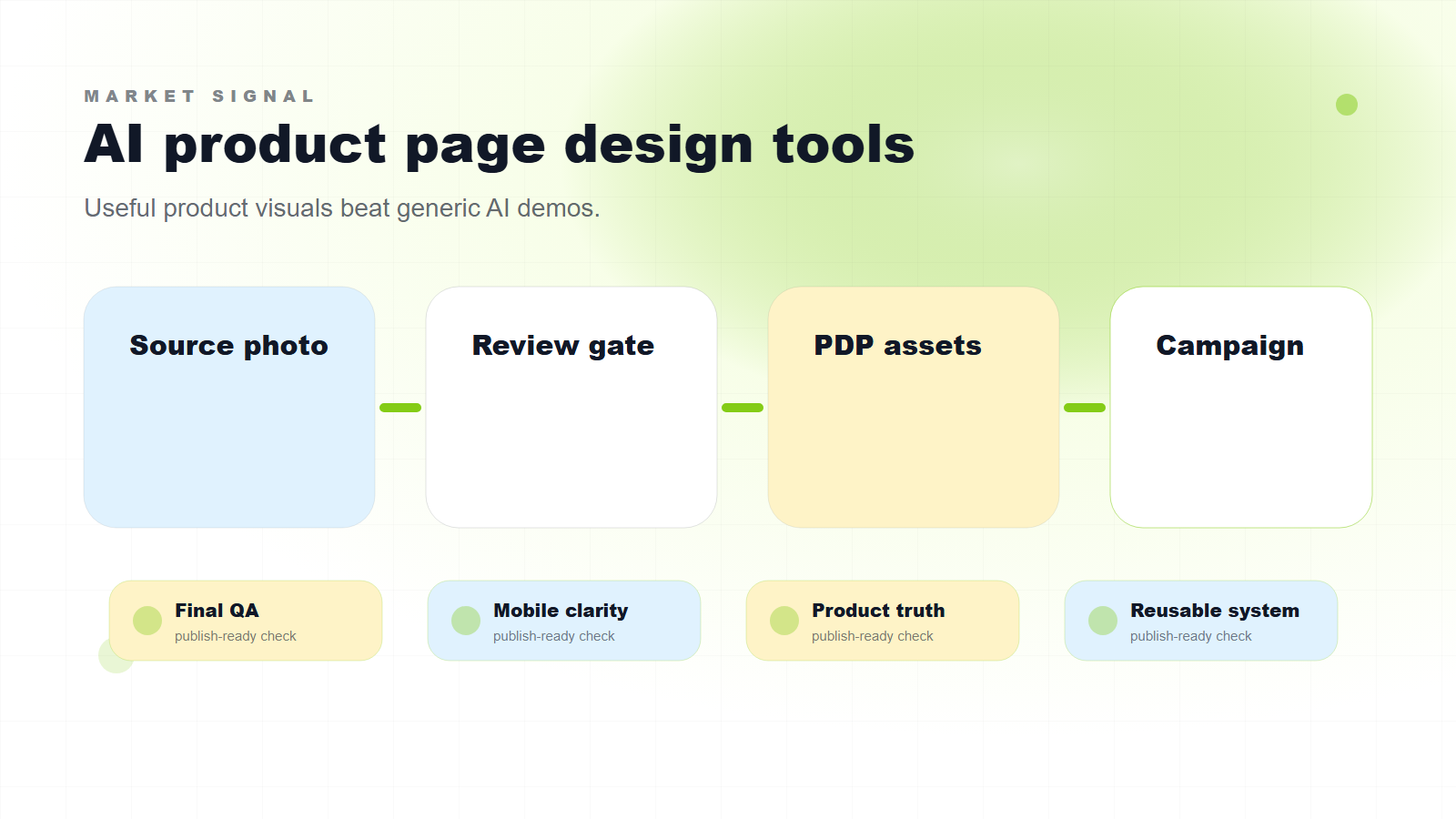A news-style market signal dashboard showing single image tools evolving into full PDP workflows.