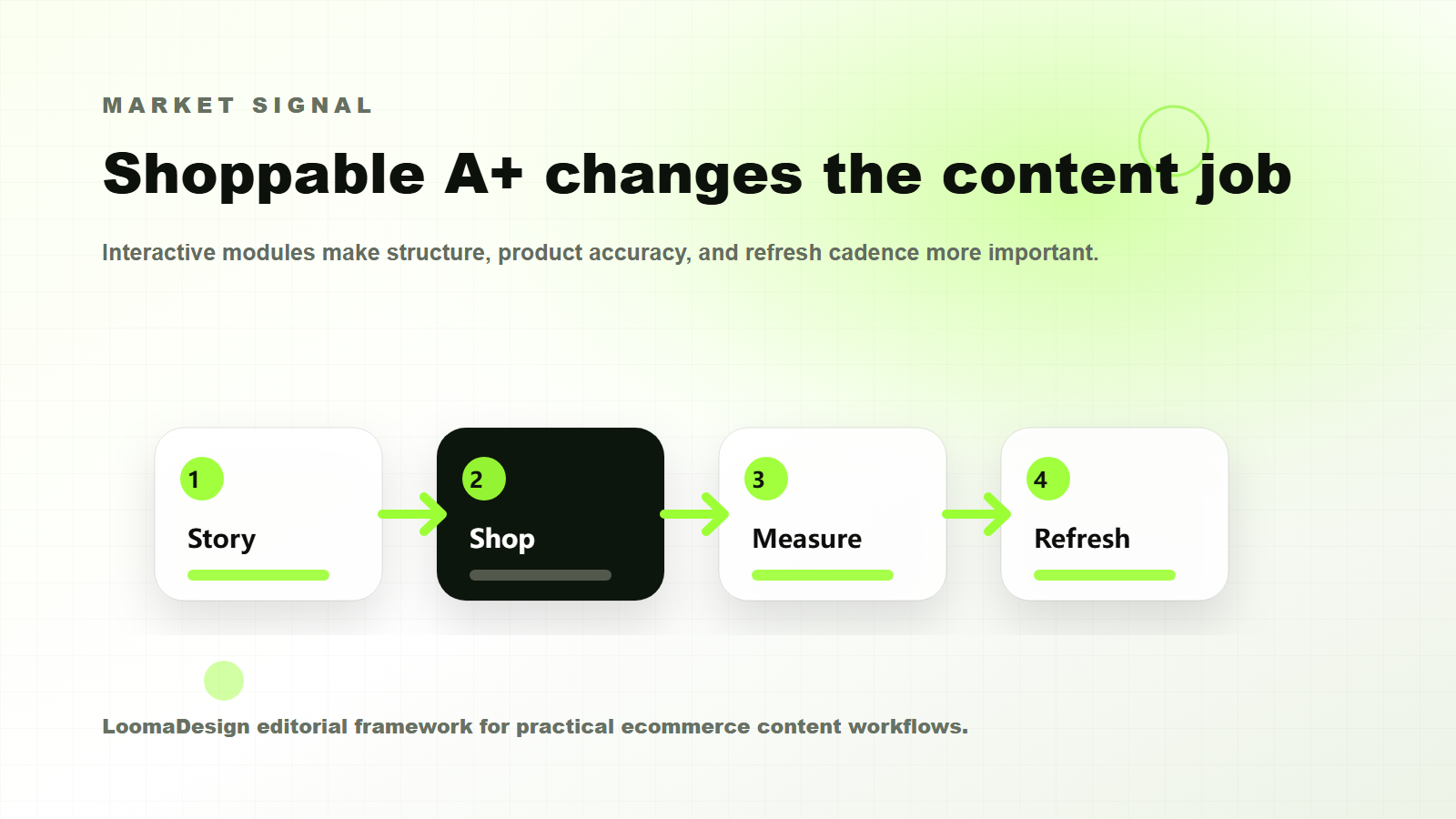 Amazon Accelerate shoppable A+ content workflow signal